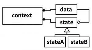 Figure 2: Class diagram of the state machine. The context class contains data and state as values (composition). State also has a pointer to data (aggregation) to be able to manipulate it. The code shows how the placement new operator is used to exchange the state object inside the context class.