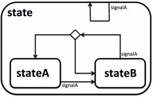 Figure 1: State diagram with two internal states and a superstate. For clarity there is only one signalA. There is one choice (decision) point. The code sample implements this state machine.